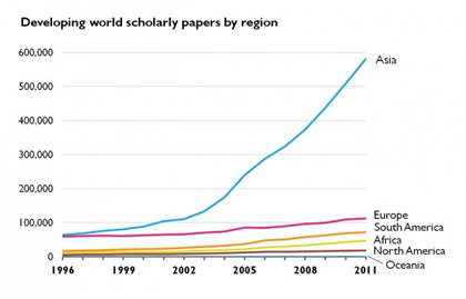 Fig.1 Distribuição do número de publicações em função do ano de publicação de países em desenvolvimento por região. Fonte: Research Trends Fig.1 Distribuição do número de publicações em função do ano de publicação de países em desenvolvimento por região. Fonte: Research Trends