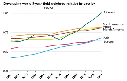 Fig.2 Evolução do impacto relativo de cinco anos de países em desenvolvimento por região. Fonte: Research Trends Fig.2 Evolução do impacto relativo de cinco anos de países em desenvolvimento por região. Fonte: Research Trends