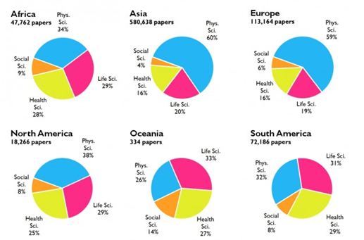 Figura. 4 – Distribuição do número de artigos científicos de países em desenvolvimento em 2011 por região e área do conhecimento. Fonte: Research Trends Figura. 4 – Distribuição do número de artigos científicos de países em desenvolvimento em 2011 por região e área do conhecimento. Fonte: Research Trends