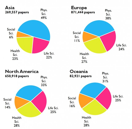 Figura. 5 – Distribuição do número de artigos científicos de países desenvolvidos em 2011 por região e área do conhecimento. Fonte: Research Trends Figura. 5 – Distribuição do número de artigos científicos de países desenvolvidos em 2011 por região e área do conhecimento. Fonte: Research Trends