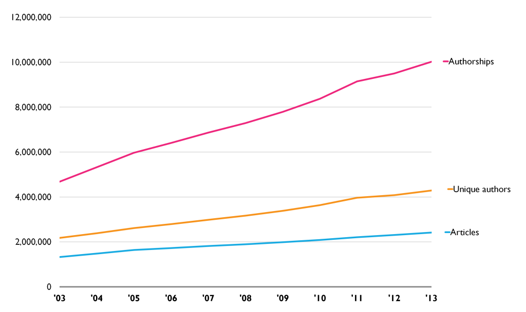 Figura 1 – Crescimento em volume de artigos publicados, autorias e autores únicos entre 2003 e 2013. Fonte: Scopus.