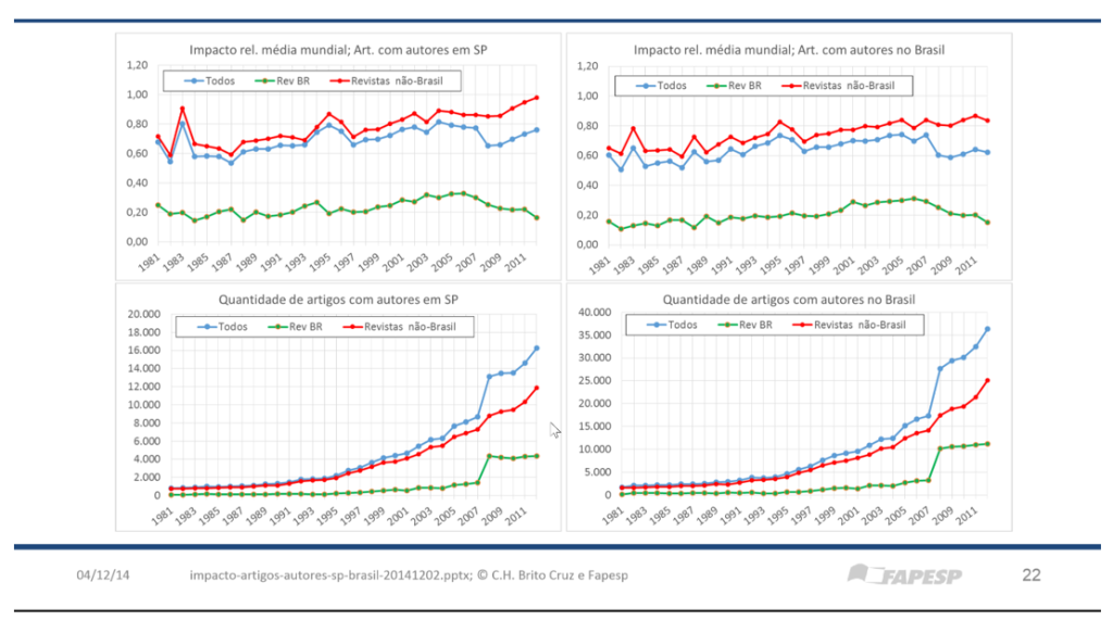 Figura 1. Impacto e quantidade de artigos de autores de São Paulo e do Brasil em Periódicos do Brasil e do Exterior. (Fonte: C. H. Brito Cruz¹)