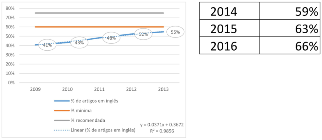 Figura 2. Evolução dos artigos em inglês no SciELO Brasil entre 2009 e 2013 e tendência futura. (Fonte: A L Packer6)