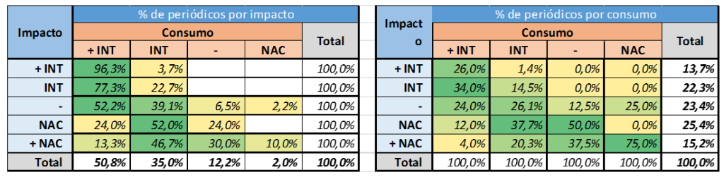  Tabela 1. Distribuição dos periódicos por categorias de nacionais e internacionais segundo citações recebidas (impacto) e citações concedidas (consumo) no SciELO Citation Index. (Fonte: R Mugnaini²)