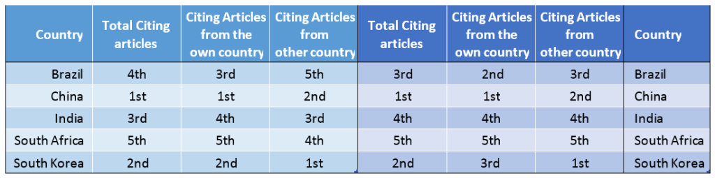  Tabela 2. Classificação de acordo com artigos citados em 2012 para artigos de 2010-2011 e Classificação de acordo com artigos citados em 2012 para artigos de 2010-2011 (Artigos em inglês). (Fonte: R Meneghini²)