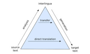Esquema mostrando a pirâmide de tradução direta e de tradução por transferência. Esquema mostrando a pirâmide de tradução direta e de tradução por transferência.