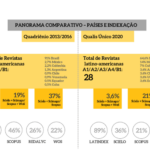 Gráfico montado pelos autores que mostra um panorama comparativo entre países e dados de indexação dos periódicos científicas brasileiros e latino-americanos classificados como A1/A2/A3/A4/B1 no quadriênio 2013-2016 e no Qualis Único.