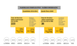 Gráfico montado pelos autores que mostra um panorama comparativo entre países e dados de indexação dos periódicos científicas brasileiros e latino-americanos classificados como A1/A2/A3/A4/B1 no quadriênio 2013-2016 e no Qualis Único.