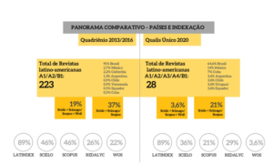 Métricas internacionais invisibilizam periódicos urbanos da América Latina